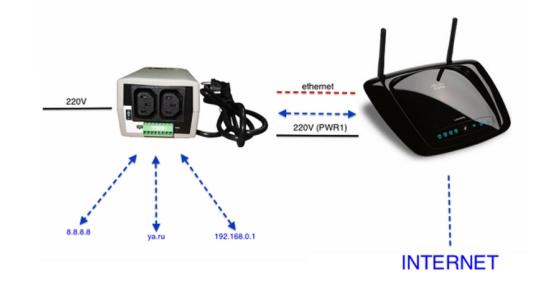 Automatic reloading of a hanging router that is connected to NetPing 2 ...